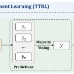 TTRL: Boost LLM Reasoning Without Labels Using Test-Time Reinforcement Learning